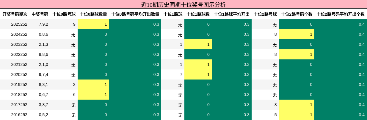 十位奖号分析