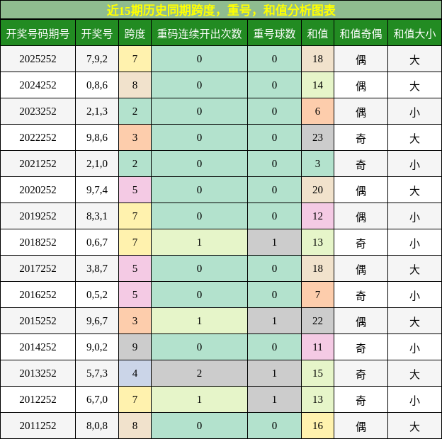 跨度分析,重号分析,和值分析