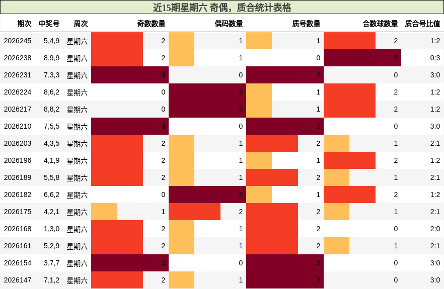 近15期星期六 奇偶,质合统计表格