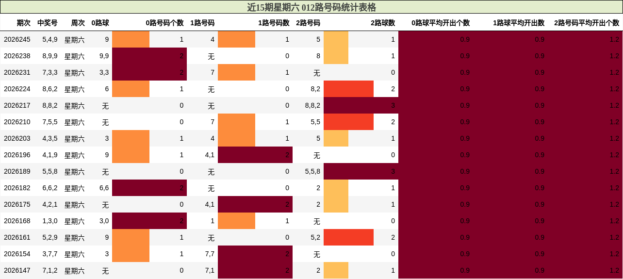 近15期星期六 012路号码统计表格