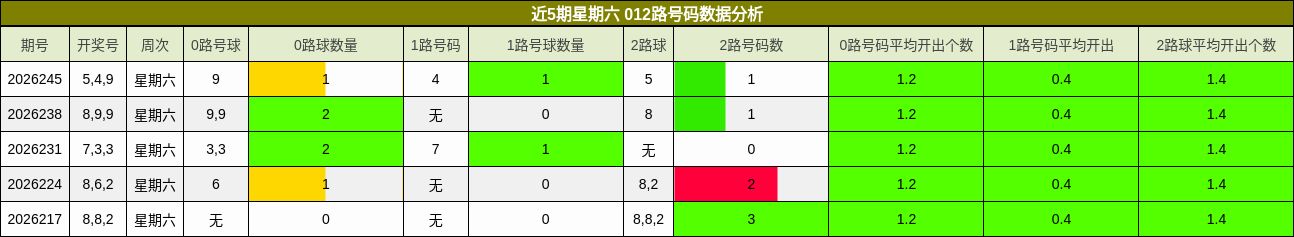 近5期星期六 012路号码数据分析