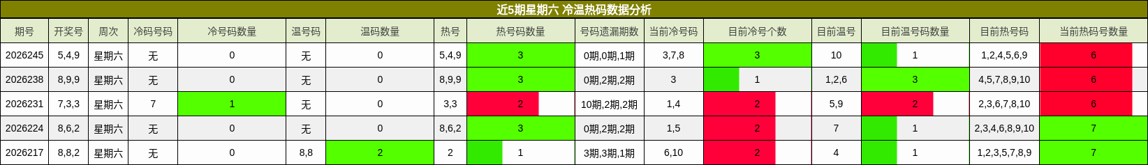 近5期星期六 冷温热码数据分析