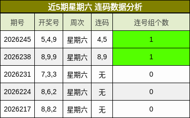 近5期星期六 连码数据分析