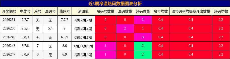 近5期冷温热码数据图表分析
