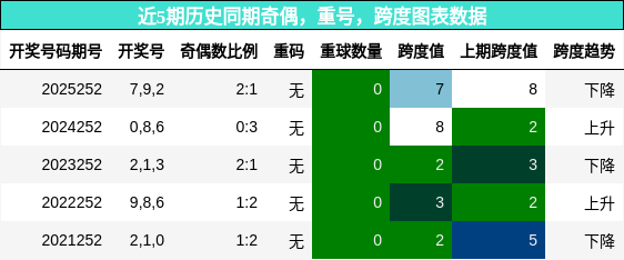 奇偶分析,重号分析,跨度分析