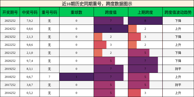 重号分析,跨度分析