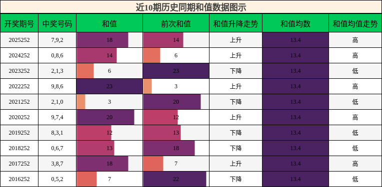 和值分析