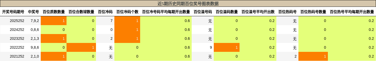 近5期历史同期百位奖号图表数据