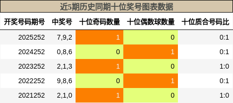 近5期历史同期十位奖号图表数据