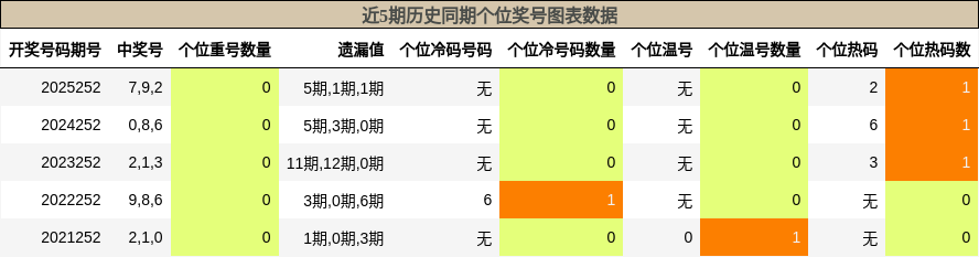 近5期历史同期个位奖号图表数据