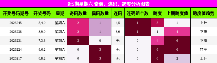 近5期星期六 奇偶，连码，跨度分析图表