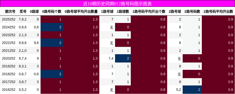 012路号码分析