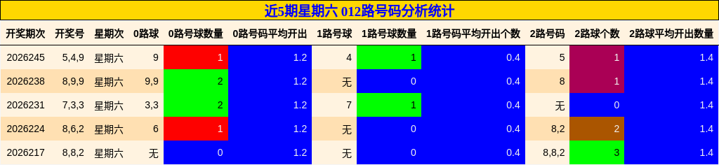近5期星期六 012路号码分析统计