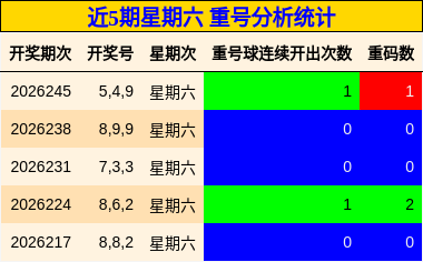 近5期星期六 重号分析统计