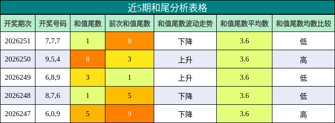 和尾分析