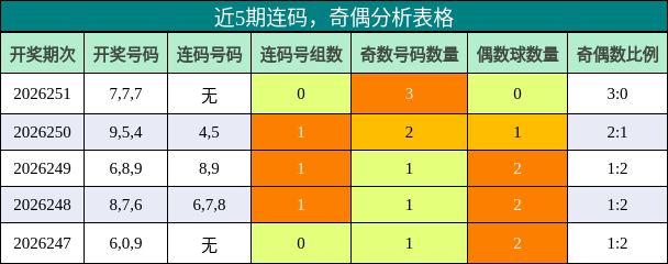 连码分析，奇偶分析