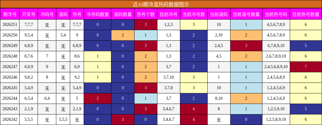 冷温热码分析
