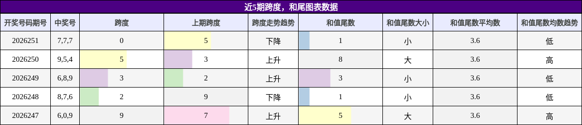 跨度分析,和尾分析