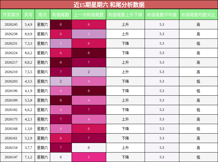 近15期星期六 和尾分析数据