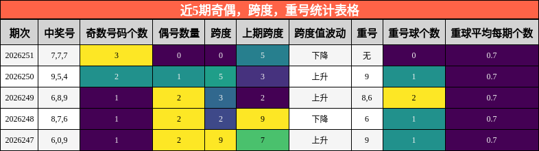 近5期奇偶,跨度,重号统计表格