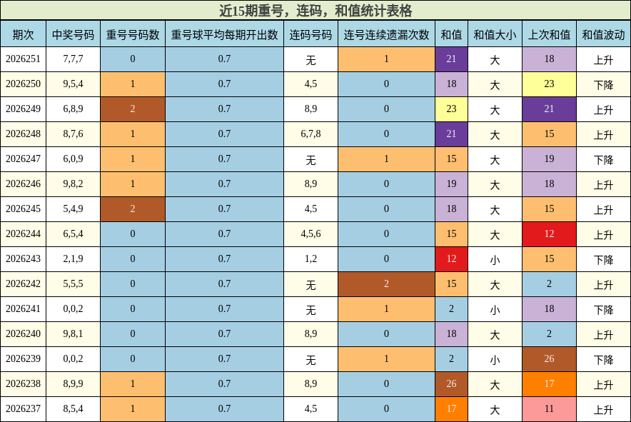 近15期重号，连码，和值统计表格
