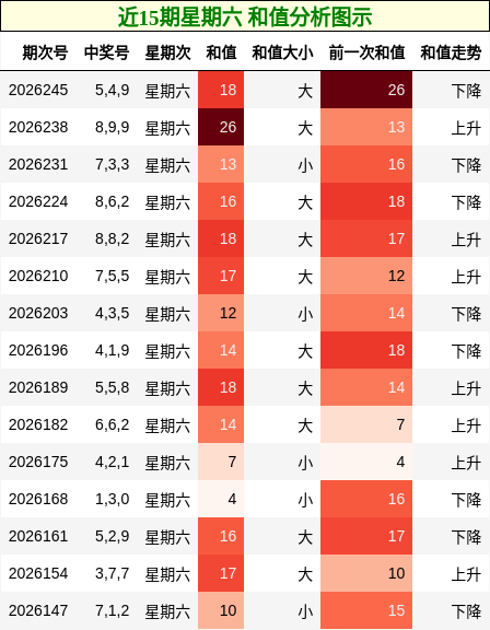近15期星期六 和值分析图示