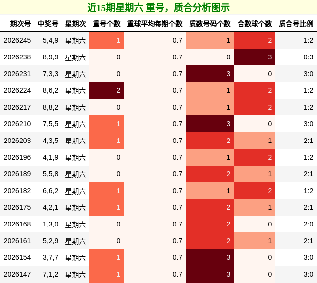 近15期星期六 重号,质合分析图示