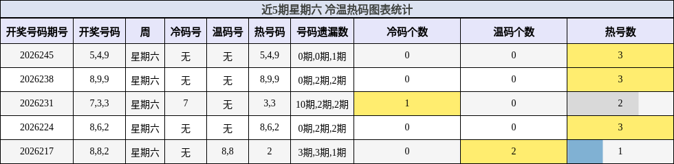 冷温热码分析