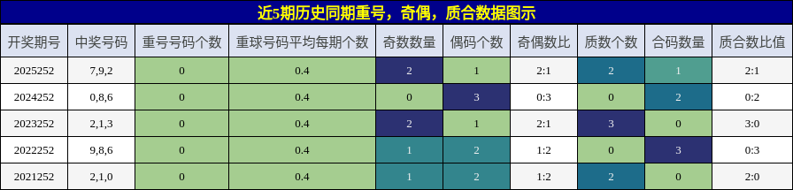 重号分析,奇偶分析,质合分析