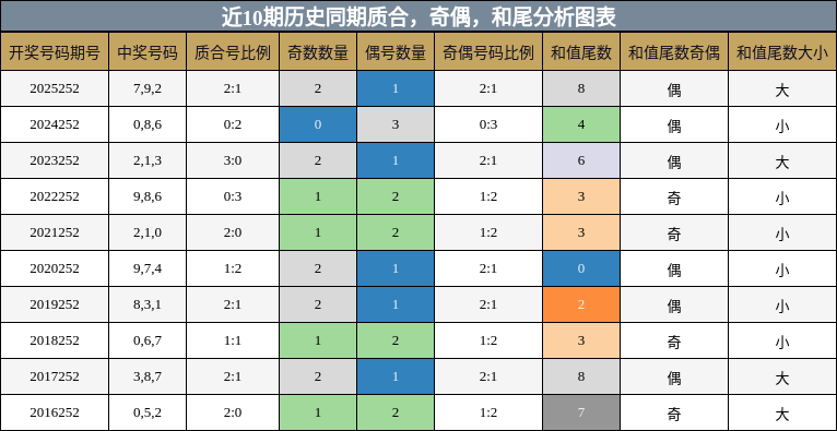 质合分析，奇偶分析，和尾分析