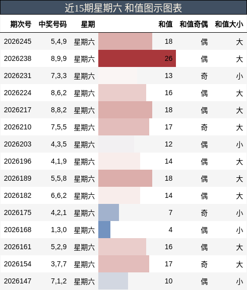 和值分析