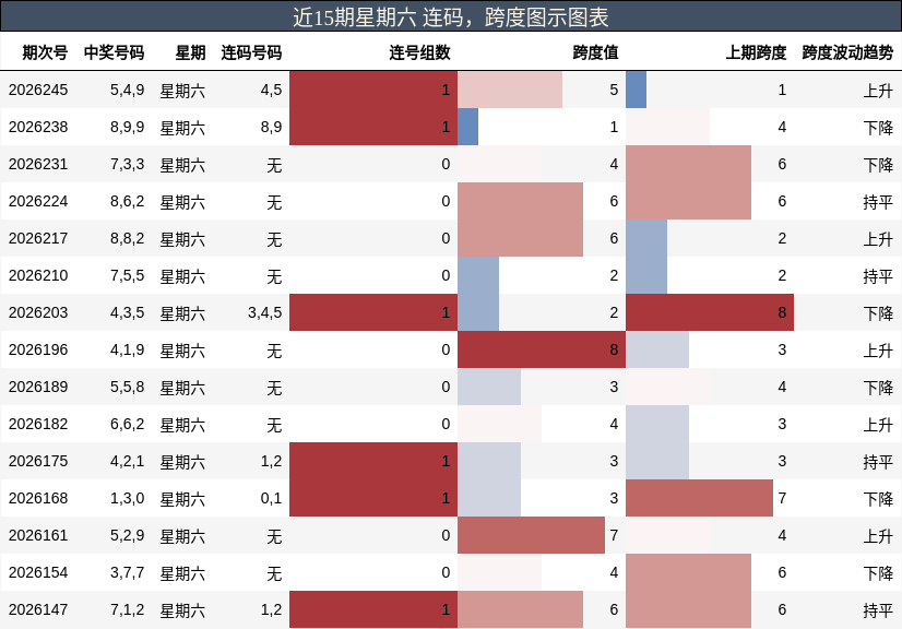 连码分析，跨度分析