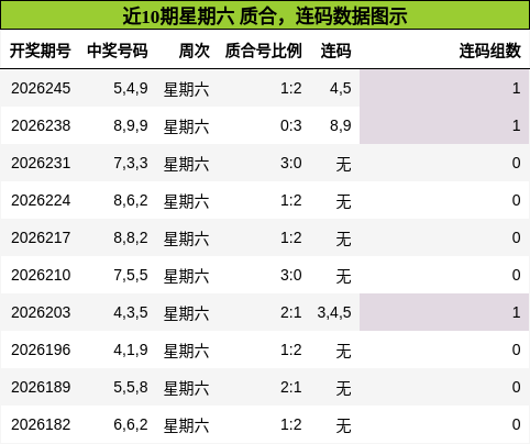 近10期星期六 质合,连码数据图示