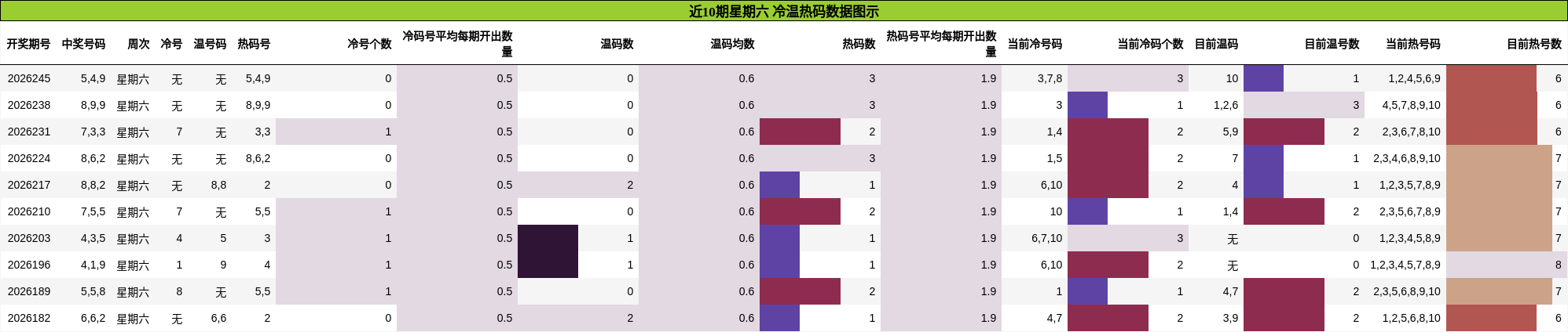 近10期星期六 冷温热码数据图示