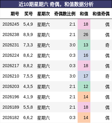 奇偶分析,和值分析