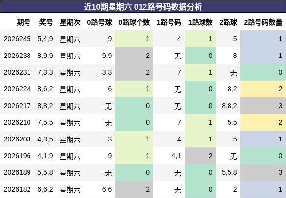 012路号码分析