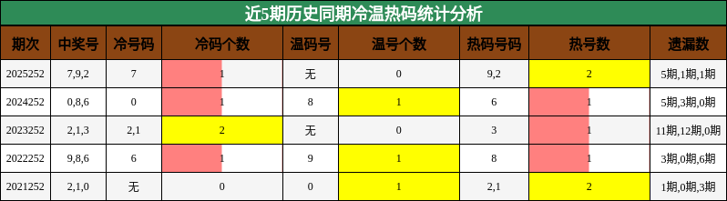 冷温热码分析