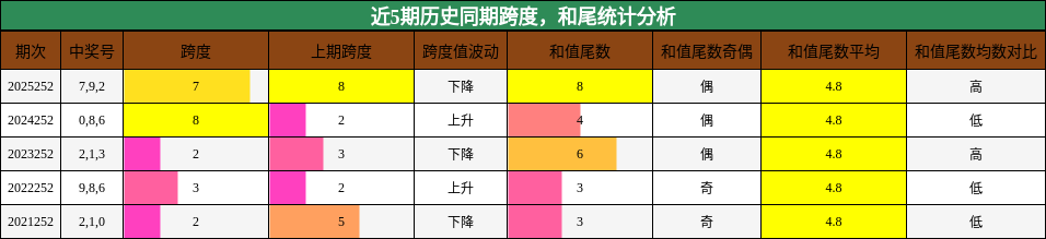 跨度分析，和尾分析