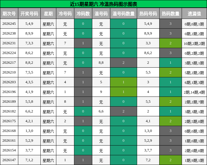 冷温热码分析