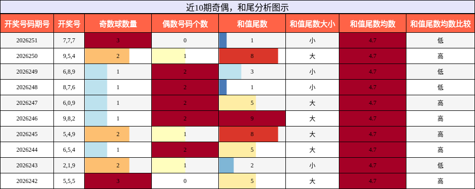 奇偶分析，和尾分析
