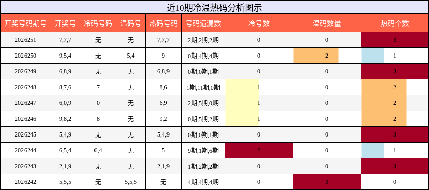 冷温热码分析