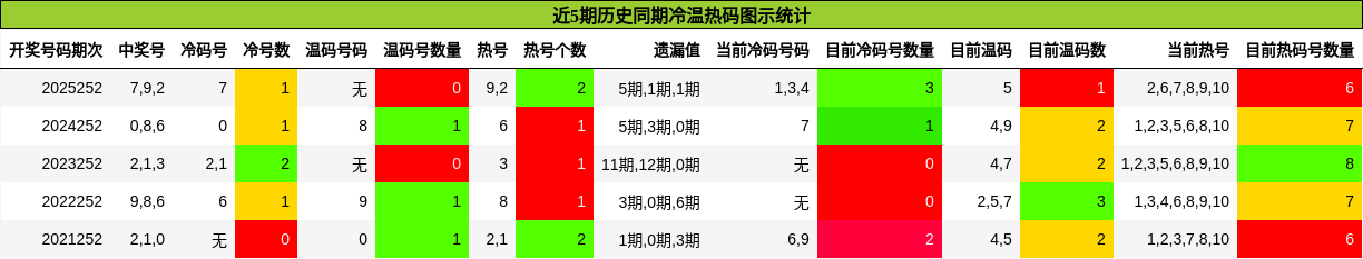 冷温热码分析