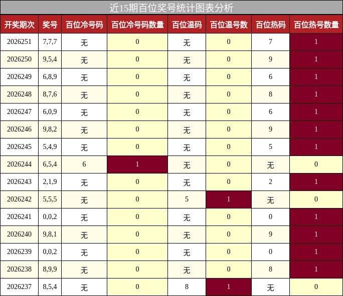 百位奖号分析