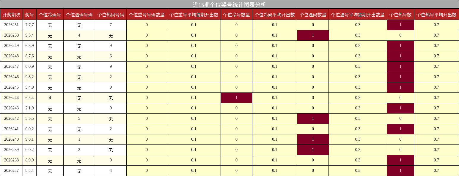 个位奖号分析