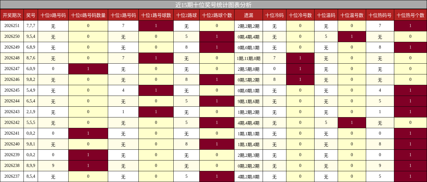 十位奖号分析