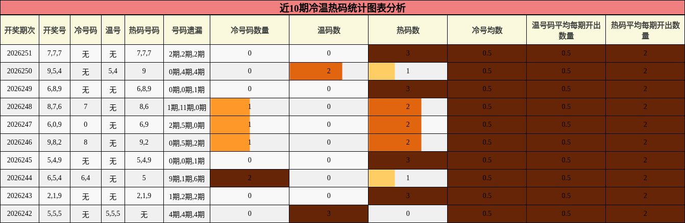 冷温热码分析