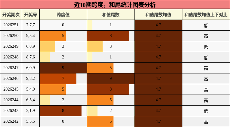 跨度分析，和尾分析