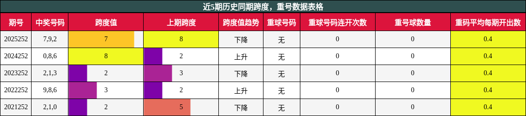 跨度分析,重号分析