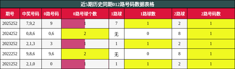 012路号码分析