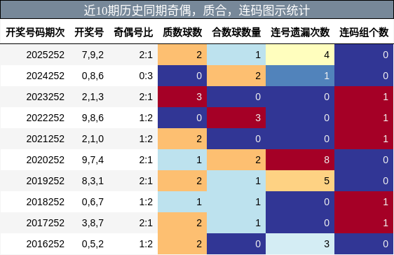 奇偶分析，质合分析，连码分析